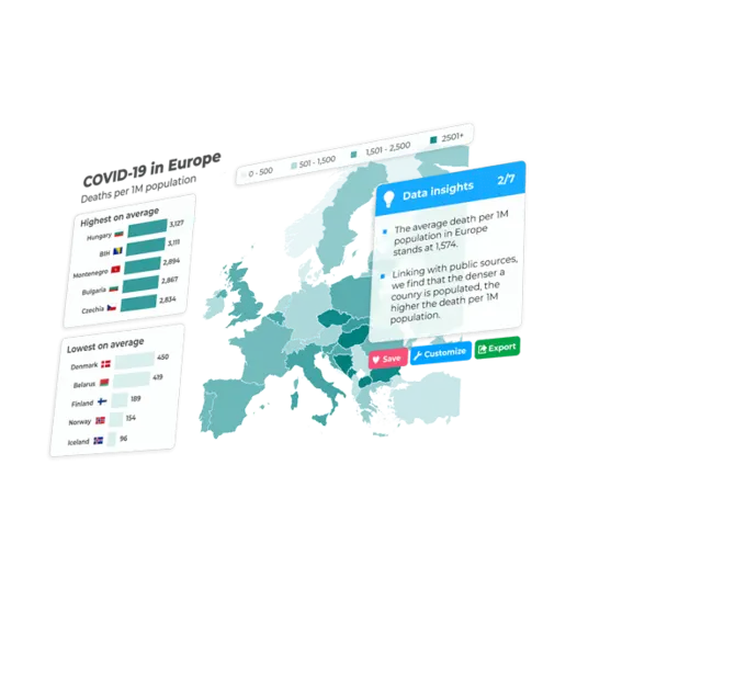 Screen showing charts from current data such as Covid-19 cases